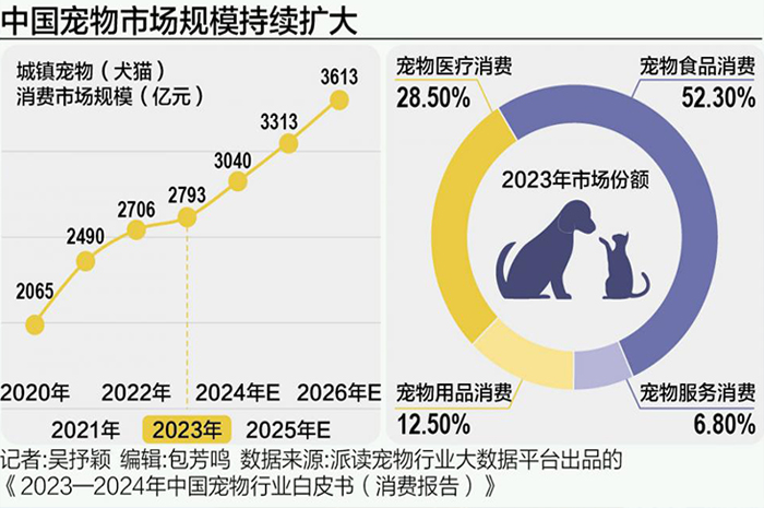 At present, my country's pet and pet industry's fashionable consumer groups